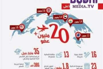 Dubaï Media TV : سكاي واردز طيران الإمارات يمثل علامة فارقة مع 20 مليون عضو